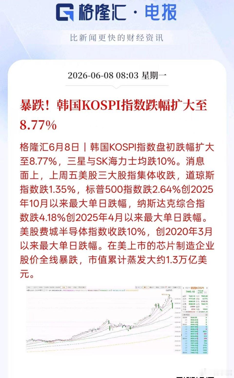 突发重磅！！！暴跌了！！！韩国KOSPI指数跌幅扩大至8.77%格隆汇6月8日韩
