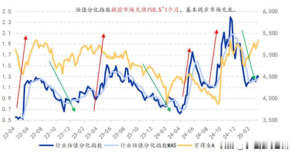 介绍一个对于提前预判市场见顶较有用的指标
那就是行业估值分化指数，它是衡量不同行