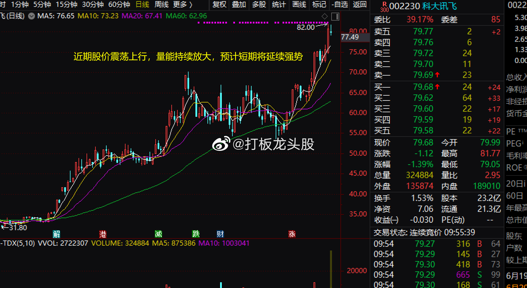 科大讯飞近期突然狂飙原因是什么？散户还能上车吗？1，技术面，科大讯飞近期股价震荡