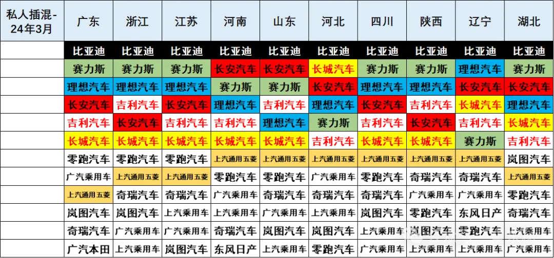 #比亚迪[超话]#无论纯电车型还是插电新能源，比亚迪碾压式遥遥领先，比亚迪在各主
