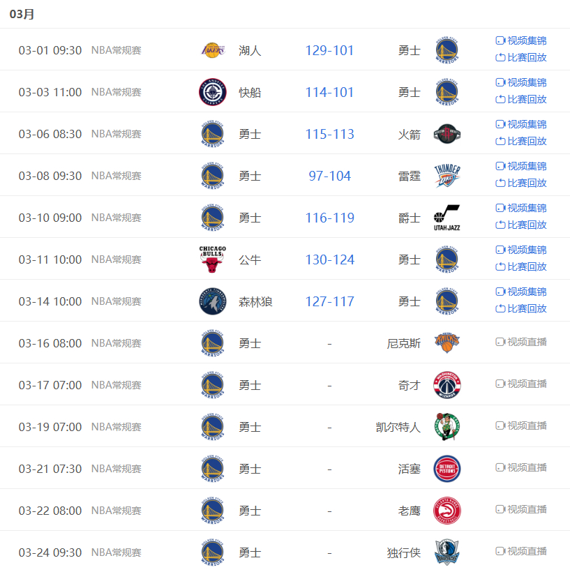 看看3月份以来勇士这7场比赛只赢了火箭 现在4连败还不是结尾 接下来勇士还要六连