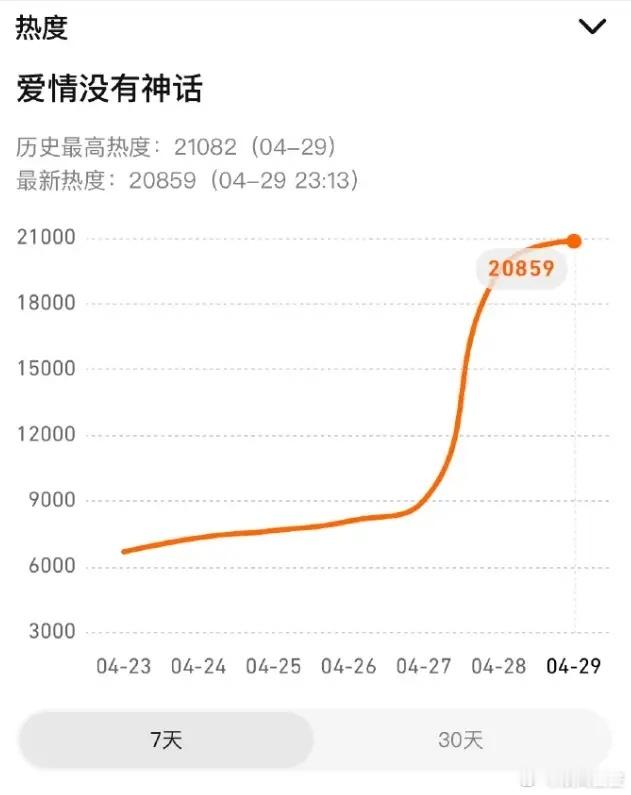 唐嫣《爱情没有神话》首播CVB1.408%！《爱情没有神话》首播酷云收视率1.5