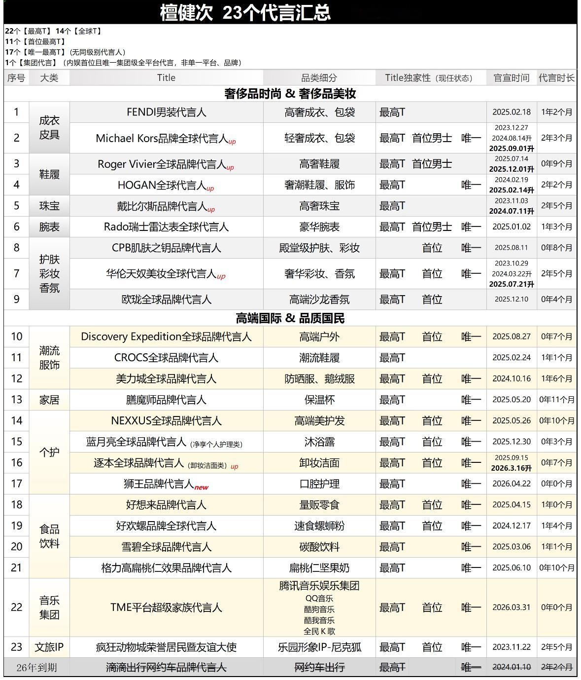 檀健次代言汇总，手握9大奢牌，一共23个🔥 
