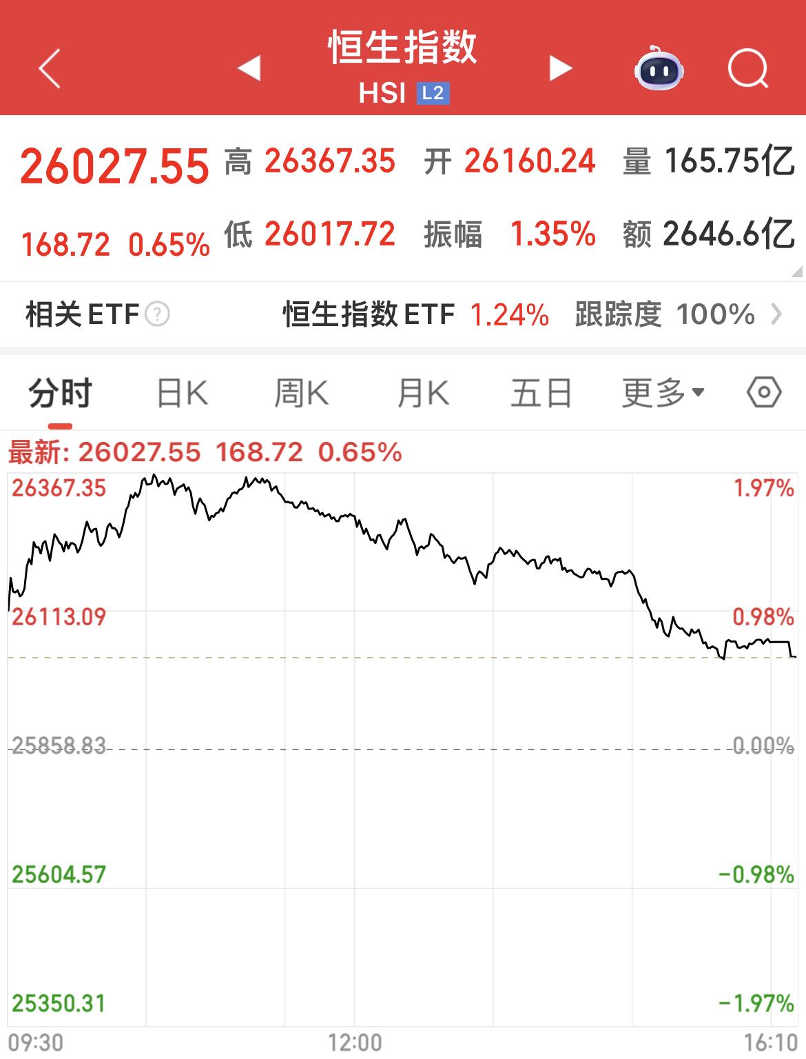 港股三大指数冲高回落，收盘几乎接近日内最低点！

截止下午4点收盘：
恒生指数上