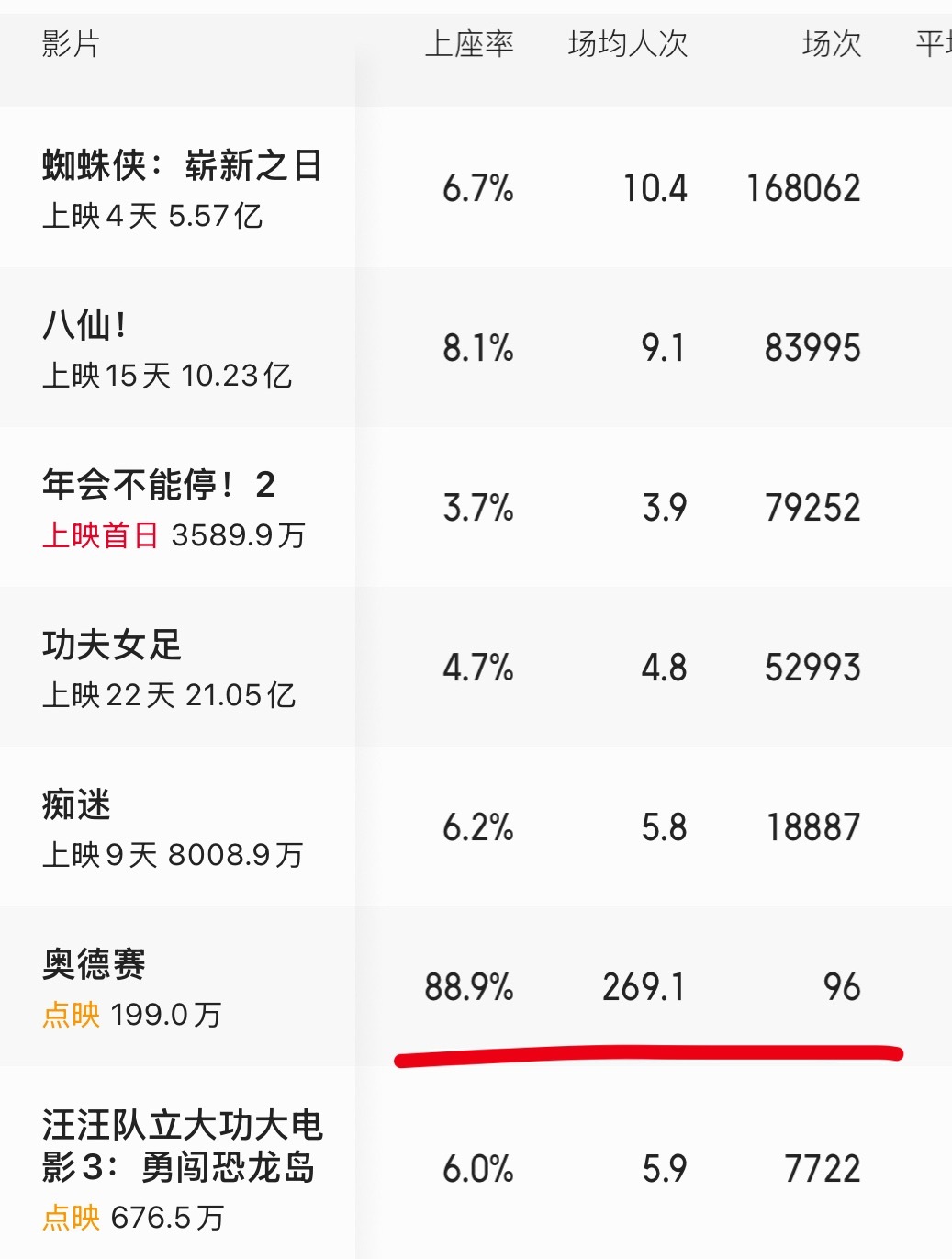 奥德赛点映上座率 （主要是这轮点映规模太太太小了 