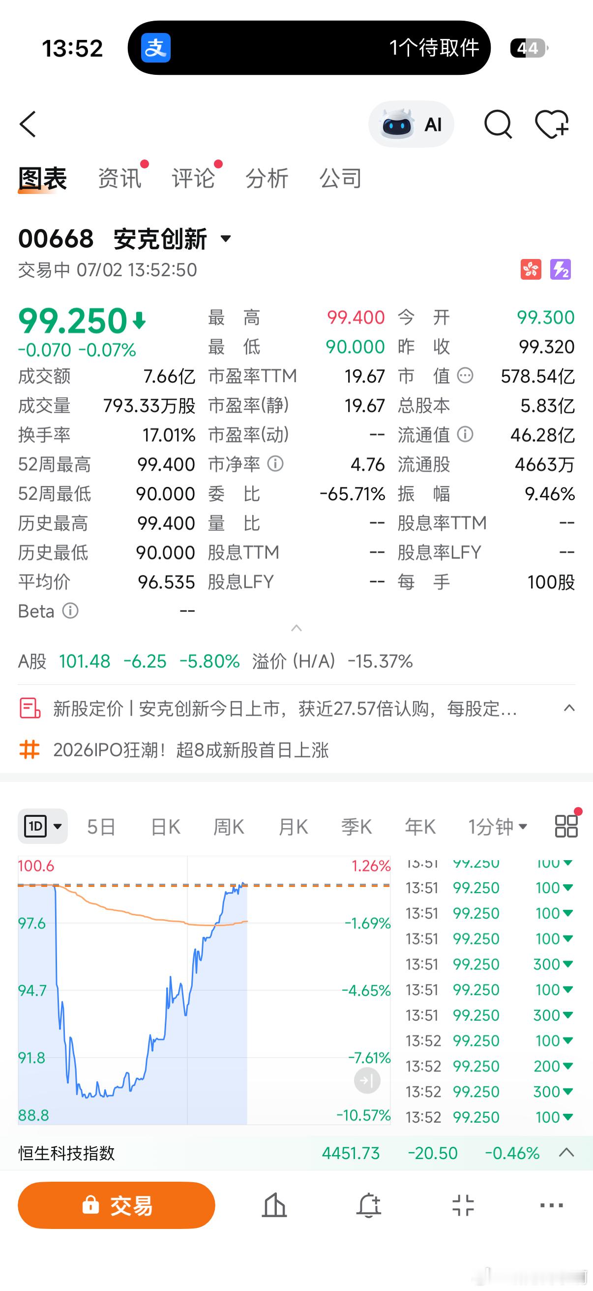 Anker 今天上市，直接拉了个深 V 