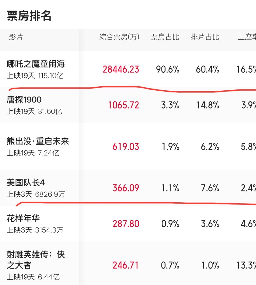 哪吒2正面pk美国队长4 哪吒和美国队长正面交锋，哪吒神胜，好莱坞大片不香了。 