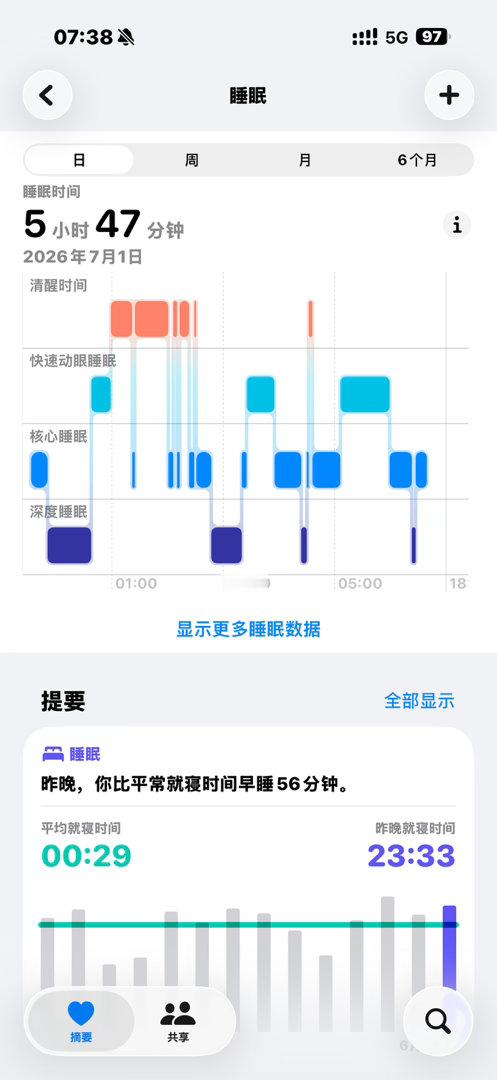 明明应该睡七个小时的…！ 
