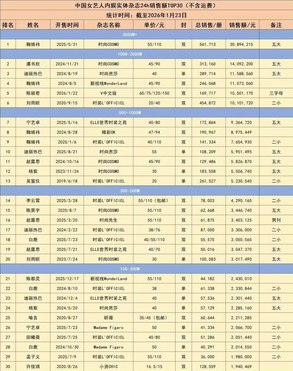 中国艺人杂志24h销售额TOP30鞠婧祎前十占四，第二本五大也要进来了 