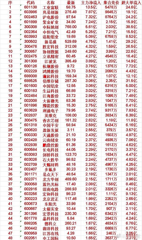 4月14日开盘45分钟，主力资金“买入的 ”的50名单一览！工业富联：最新价58