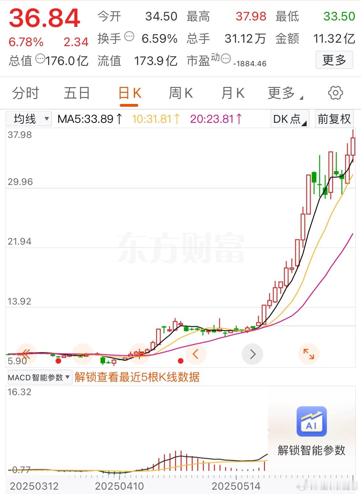 舒泰神真是神一般的存在，今日再度刷新历史新高，其股价表现堪称"神迹"。今天最高涨
