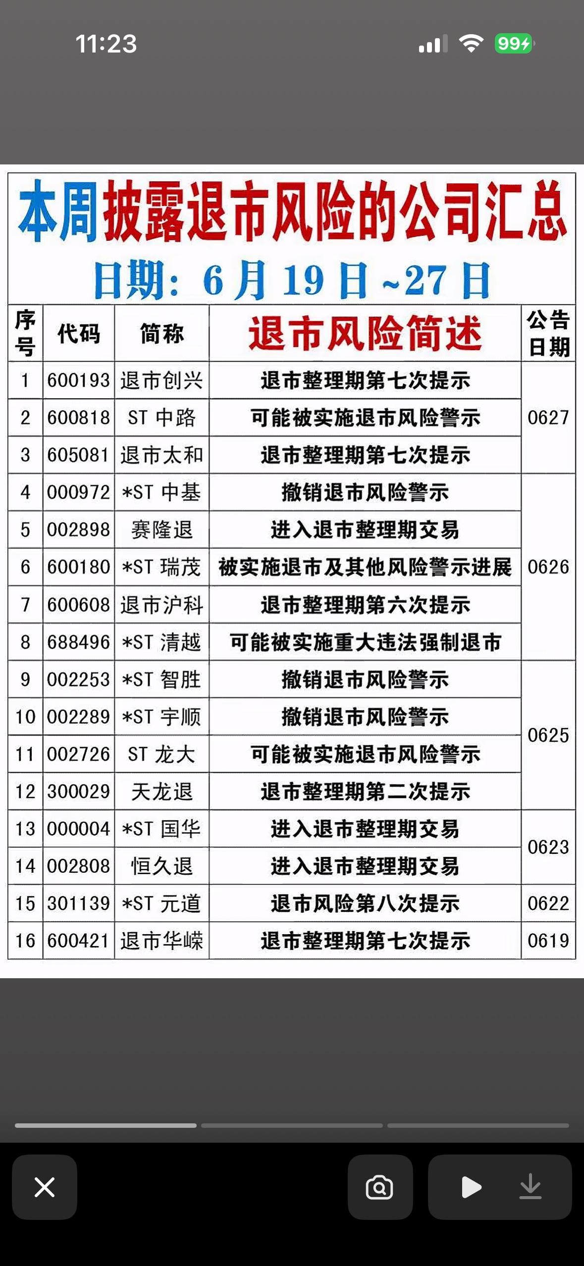本周披露有退市退市风险简述：熊猫、国化、岩石、新潮，市场预警！

股市“生死簿”