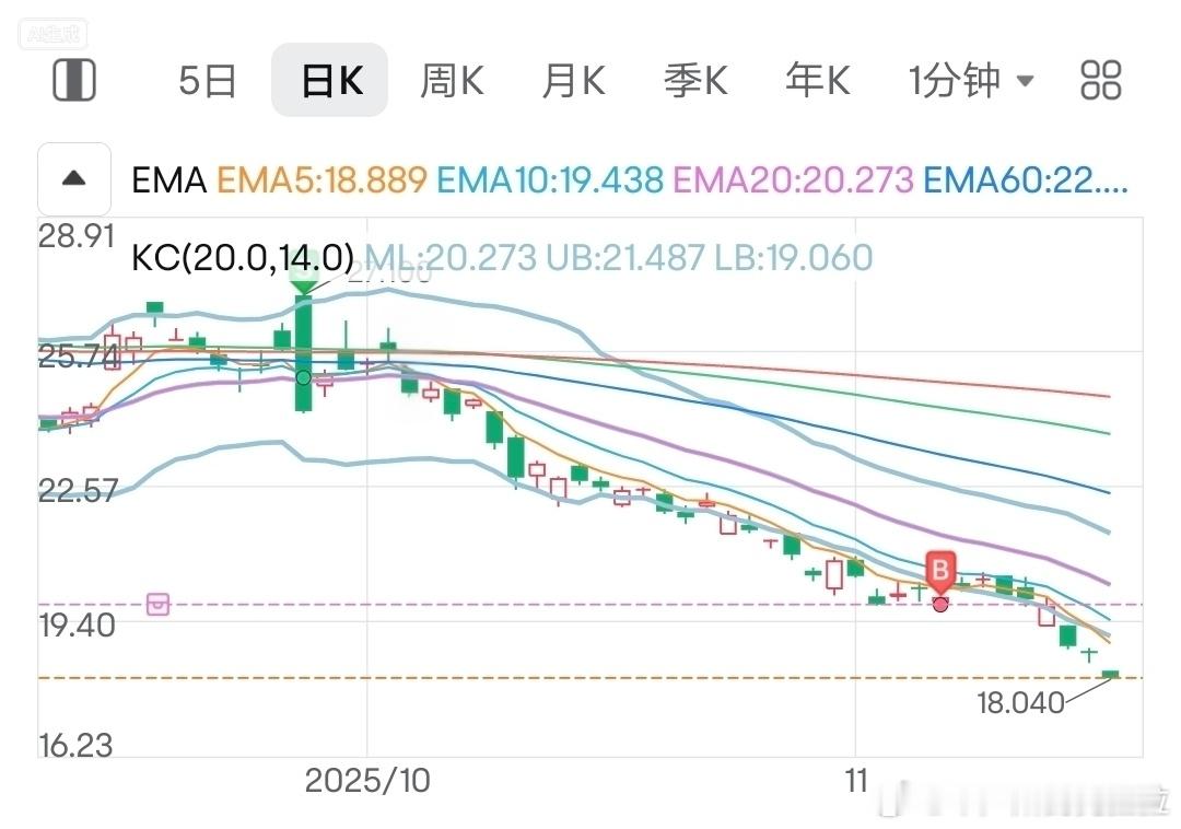我想说 25.12-19.8=5.32/股已经够了没想到我还是平早了艹！25.1