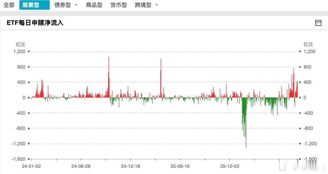 最近ETF资金净流入！护盘资金发挥了重要作用！a股