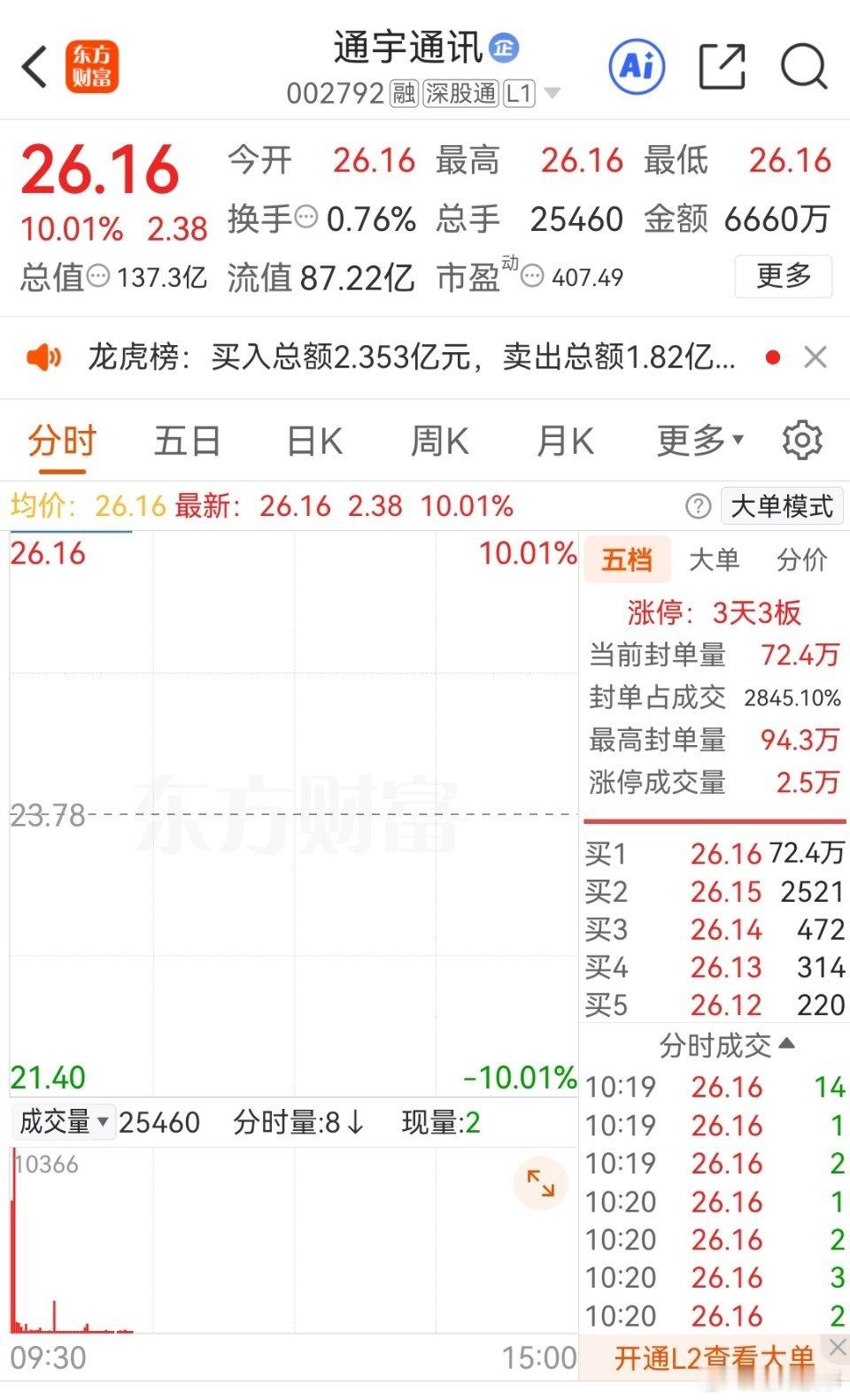 商业航天的前排今天有些🐮了$航天发展 sz000547$ $通宇通讯 sz00