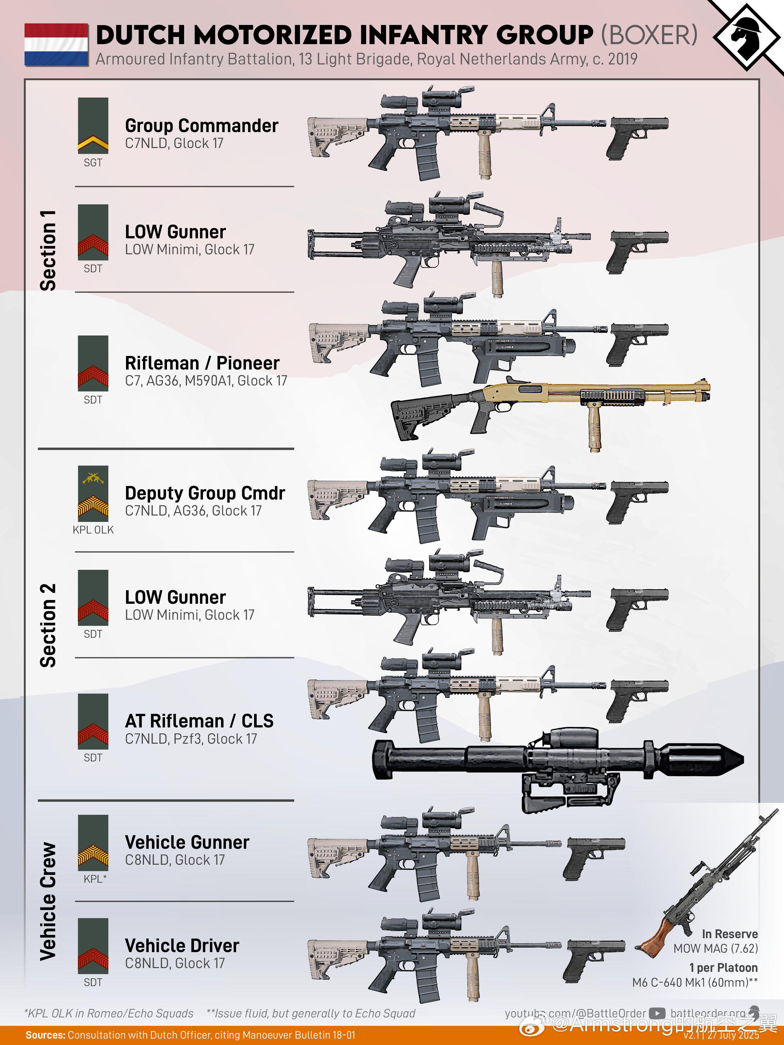 2019年荷兰陆军机械化步兵班组武器 ​​​