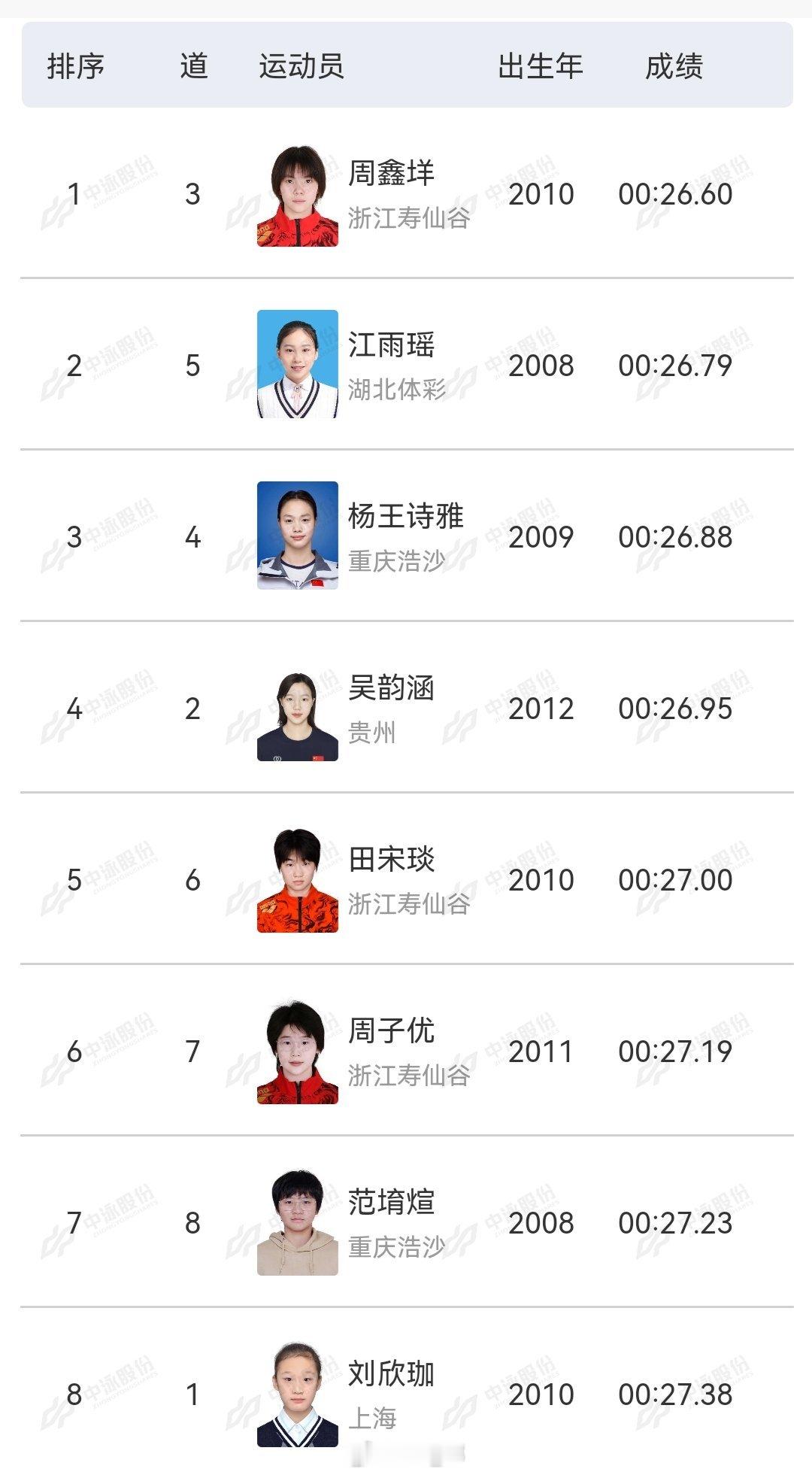 全国青年游泳锦标赛 女50蝶决赛周鑫垟 26.60江雨瑶 26.79杨王诗雅 2