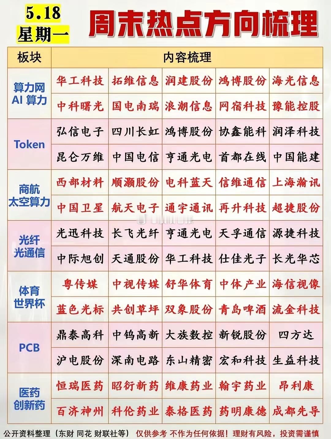 周末热点全梳理！AI算力、Token、光通信+下周大事前瞻，全方向附龙头企业名单