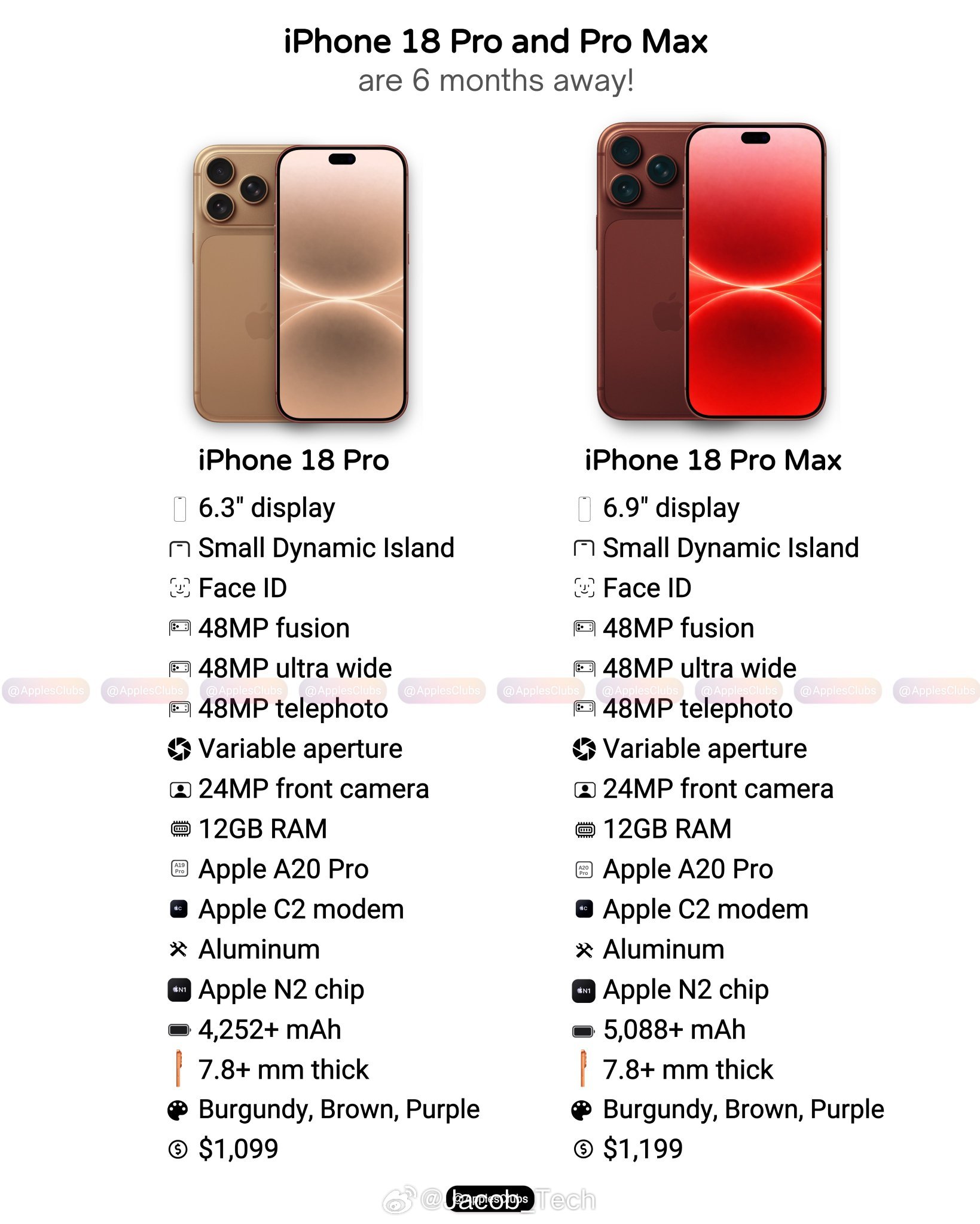 也是被iPhone18的炒冷饭爆料给搞困了🥱其实总结一下就是⚙️芯片升级到A2