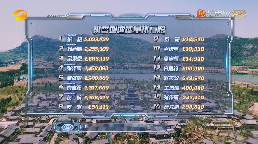 全员加速中2025第八期后本季加速能量排行榜1-5：张极、苏新皓、余承恩、张泽禹