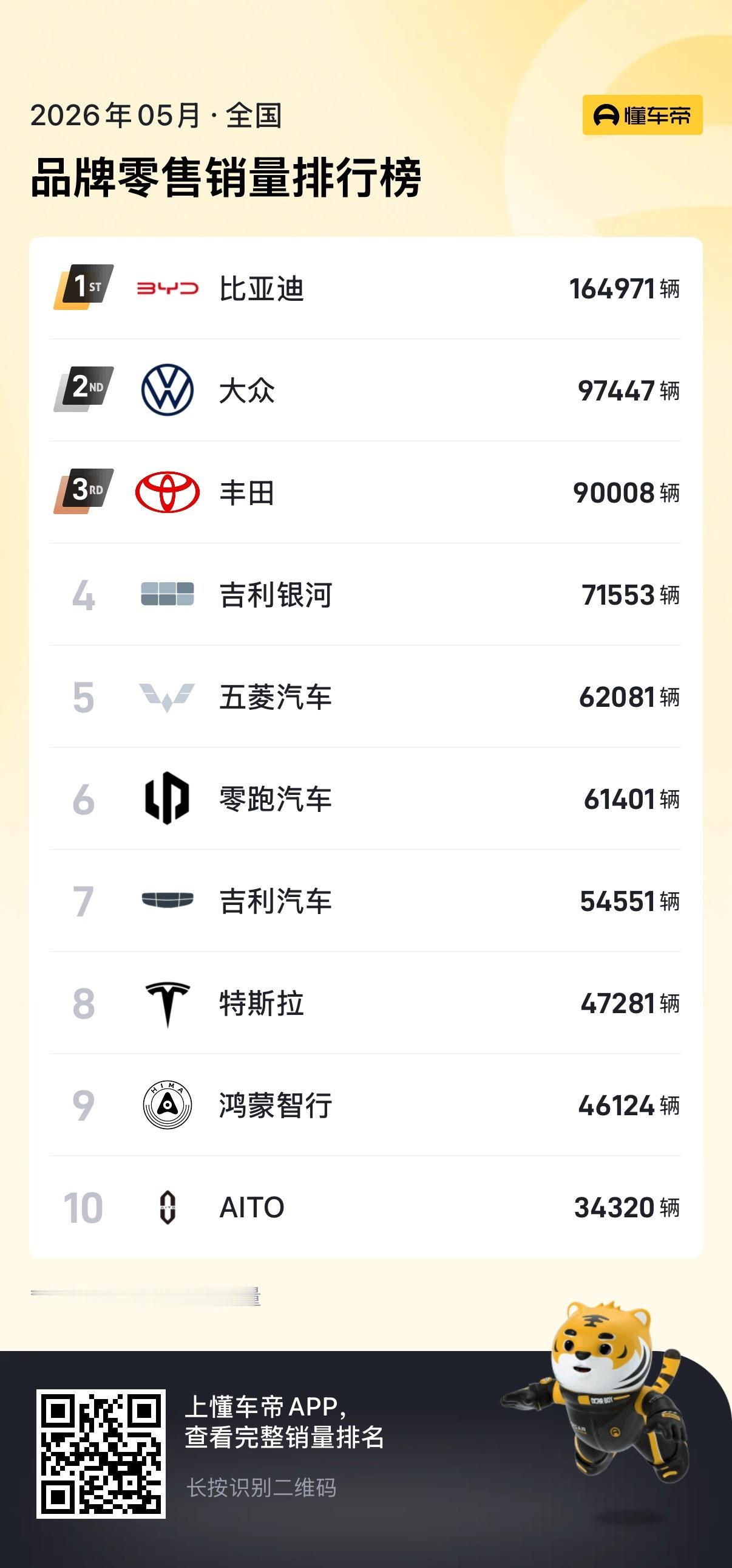 5月品牌销量排行榜比亚迪领先大众丰田随后其次是：吉利银河、五菱、零跑、吉利汽车、
