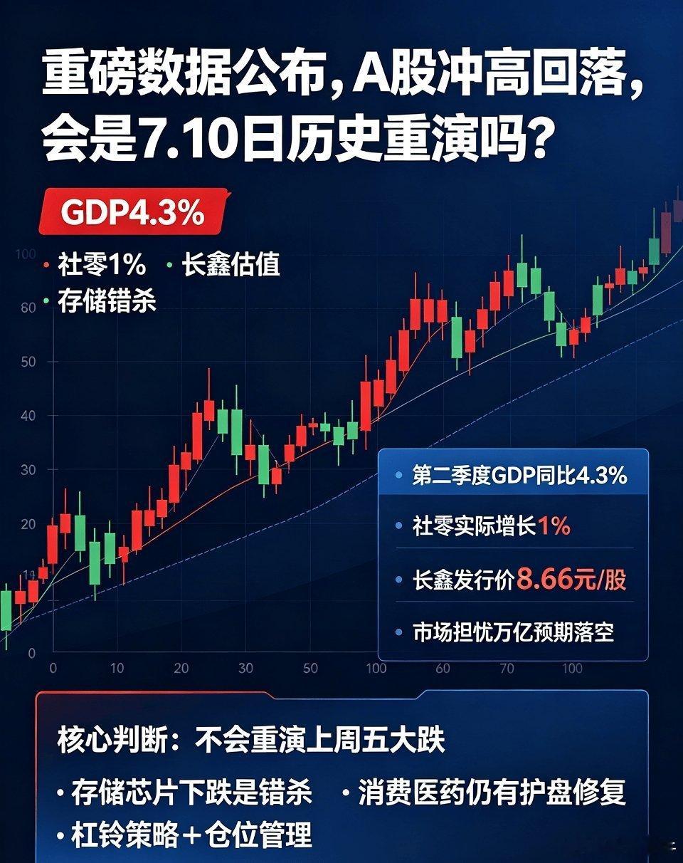 1重磅数据公布,A股冲高回落,会是7.10日历史重演吗？今天上午发生了3件大事：