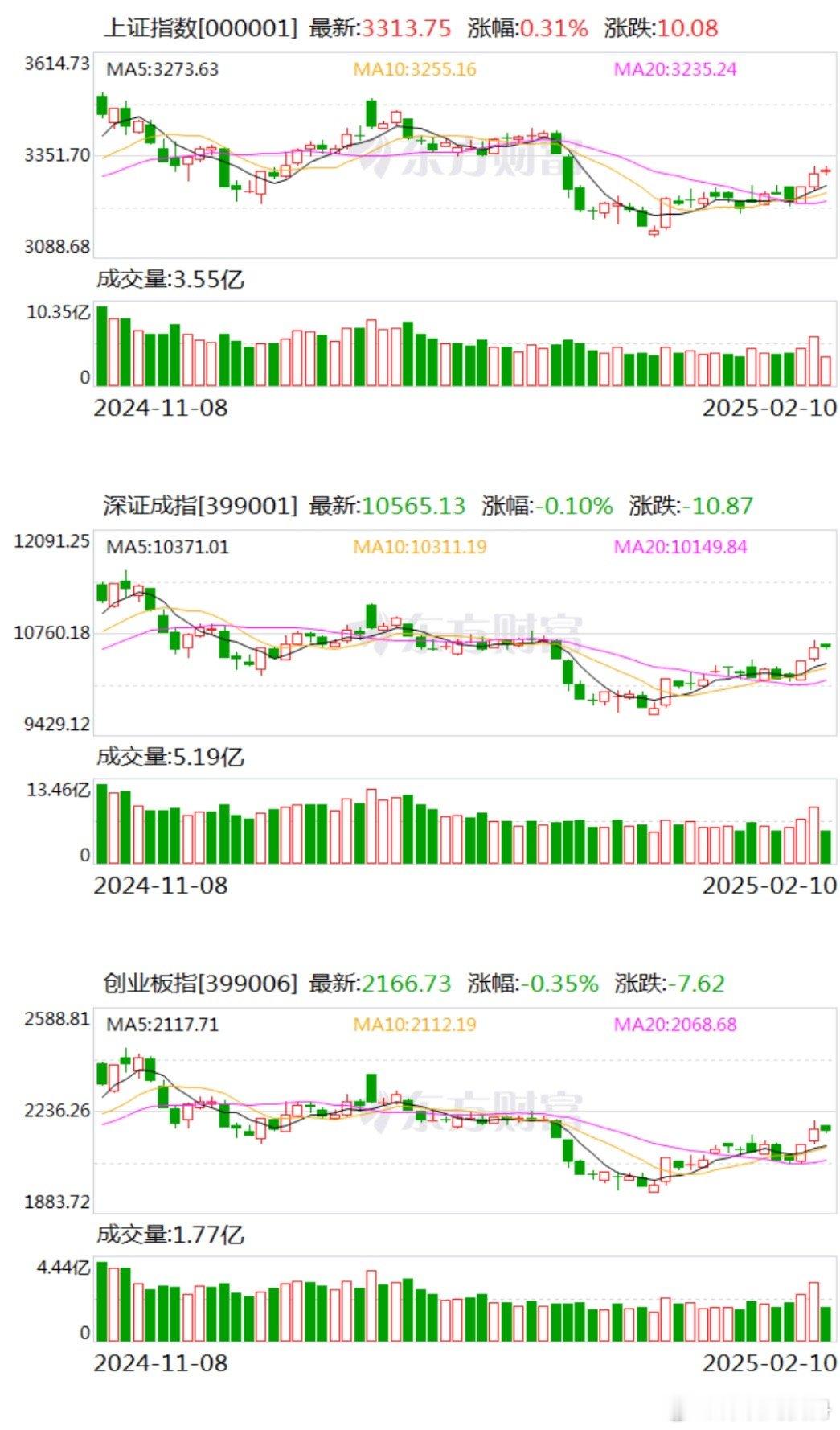 A股午评：A股三大指数早盘涨跌不一，截至午盘，沪指涨0.31%，深成指跌0.1%