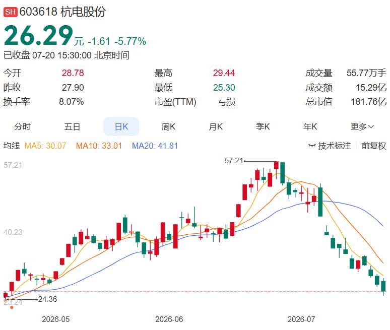 杭电股份刚抛出28.8亿元定增预案，瞄准光纤预制棒和AI铜箔两大方向。光纤预制棒