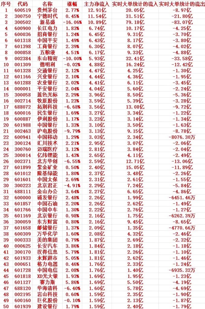 7月30号上午盘，主力趁低位大幅买入这些个股1 600519 贵州茅台 2.77