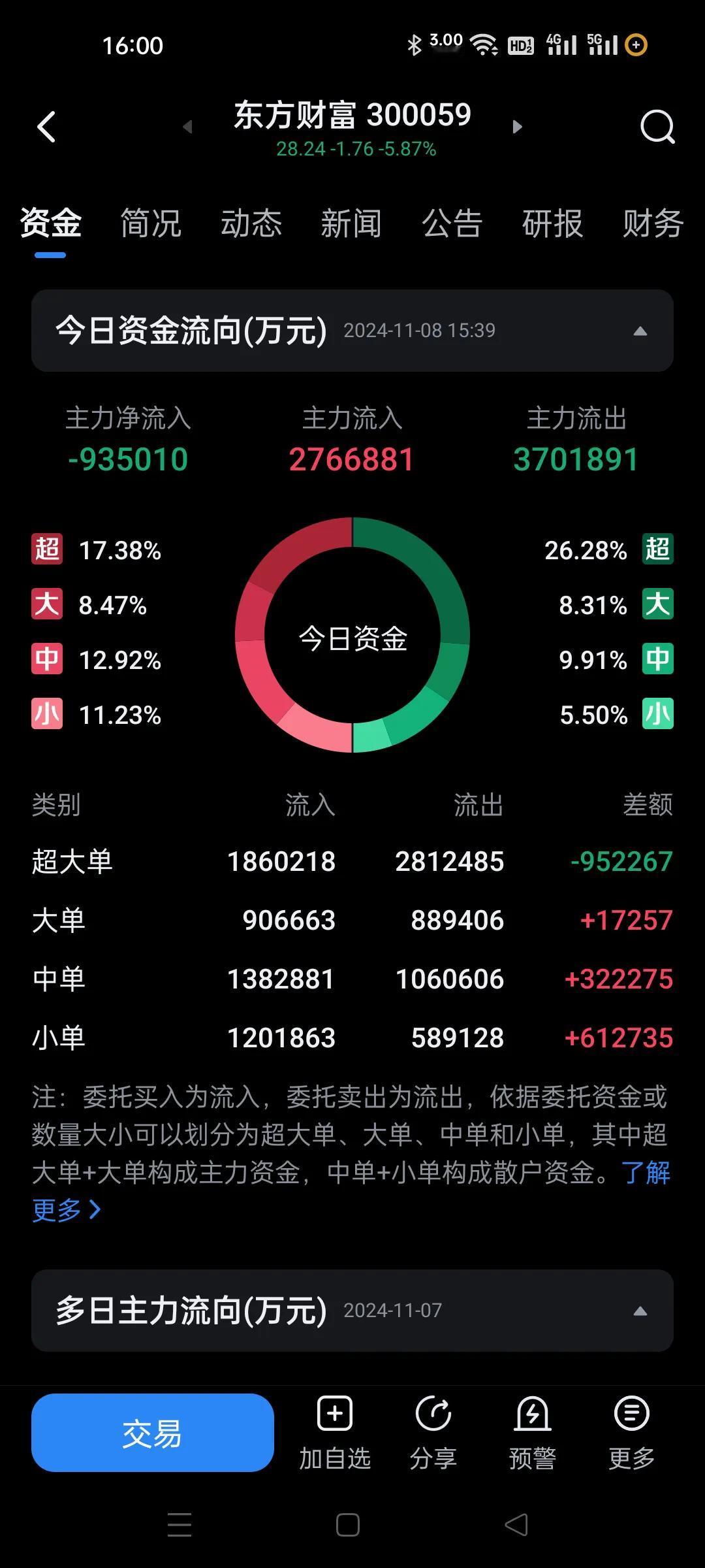 老大跑了90多亿，你也太猛了。这么着急的跑，也就是大A啊。
换手率这么高，为了利
