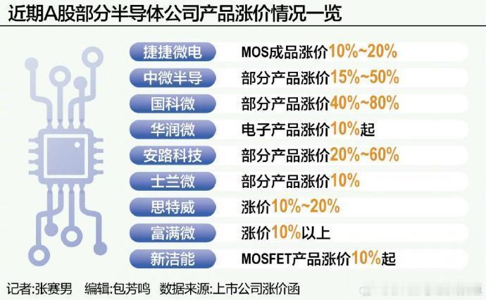 半导体产业链掀全线涨价潮！AI成最大推手，谁在买单？🔥
2026年，半导体行业