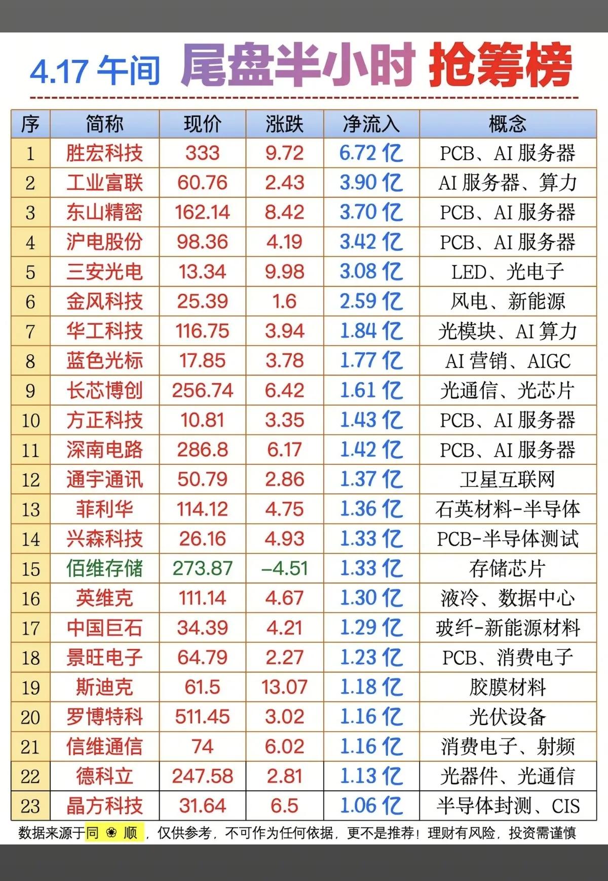 尾盘抢筹暗流涌动：AI硬件成资金避风港

4月17日午间尾盘半小时的抢筹榜揭示出