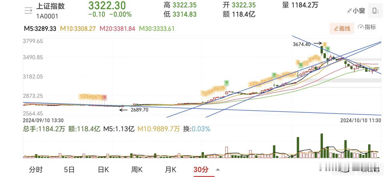 今天上涨的都是没有连板大涨的股票补涨。跌的都是连板位置高的，昨天开板阴线，今天继