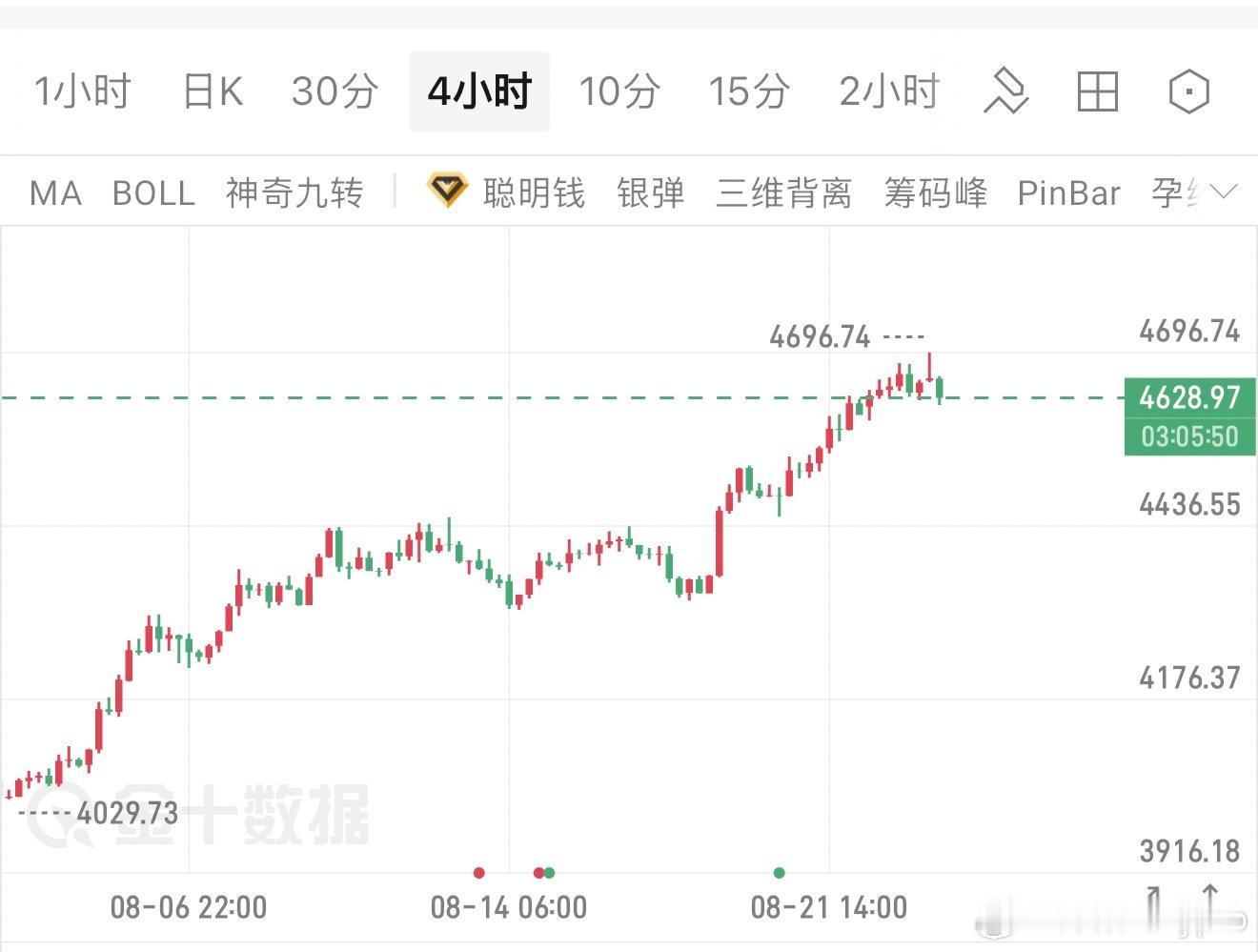 末端行情！急涨急跌，4700也许就是多头的最后一舞，接下来重点关注4600得失，