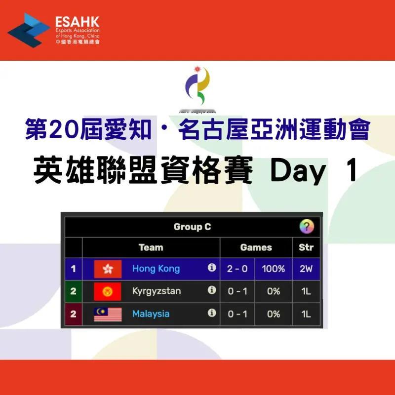 恭喜中国香港LOL代表队！港队于小组赛先后击败马来西亚及吉尔吉斯斯坦，成功以小组