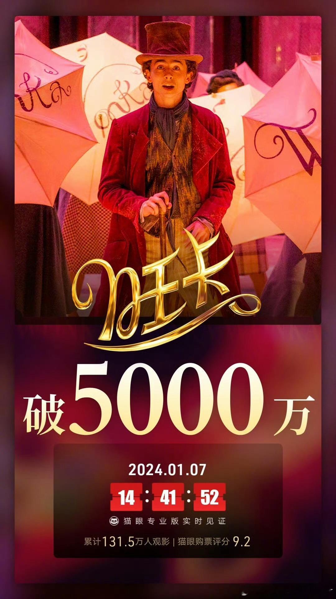 #旺卡票房破5000万#《旺卡》中国内地票房最新突破5000万元，上映第31天。