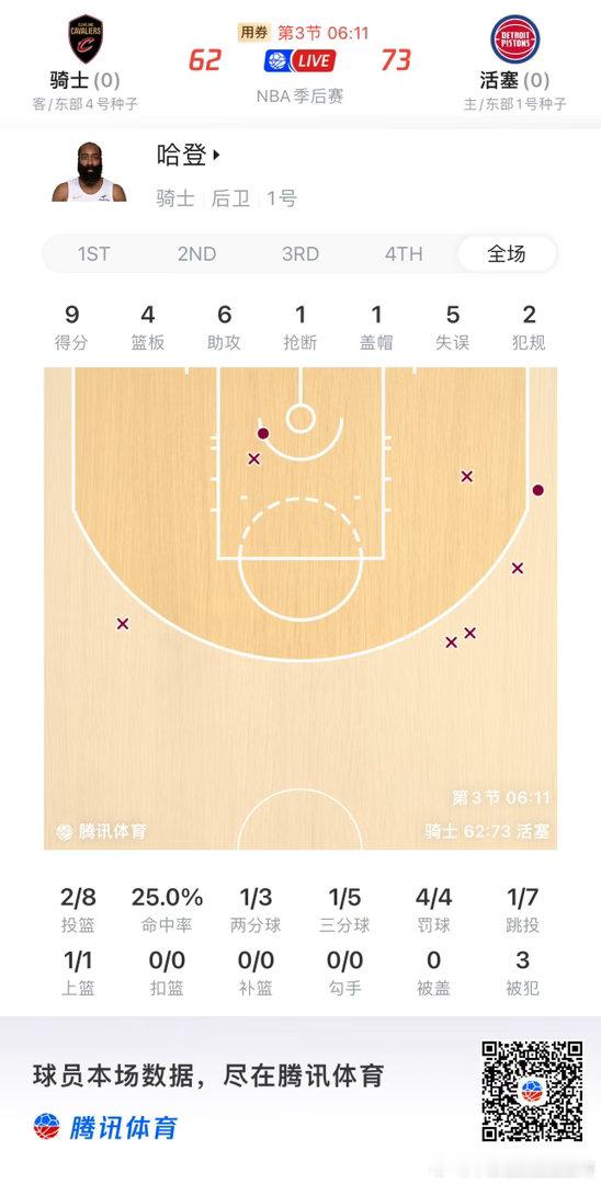 NBA  逃不过年龄定律，哈登是真老了，各种离谱失误。 