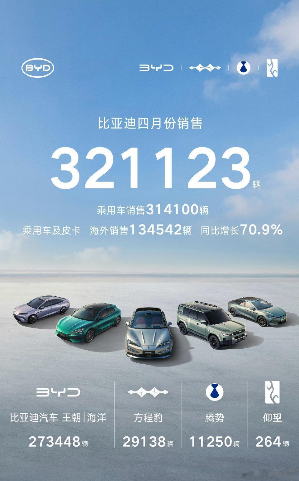 【2026年4月各家新能源车企销量汇总】
①、比亚迪：32.1万辆       