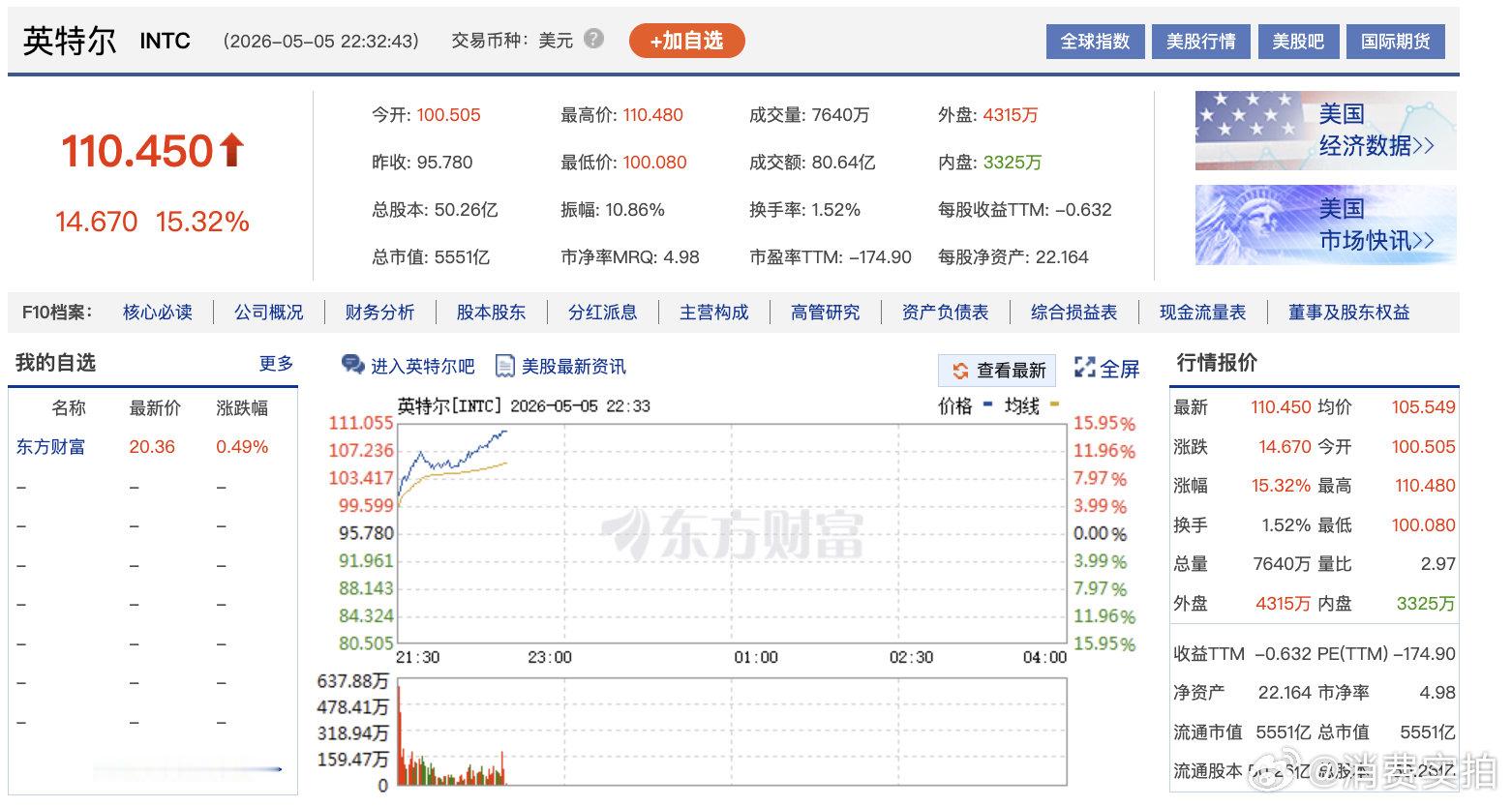 【英特尔今年涨幅近200%】英特尔总市值超5500亿美元 5月5日，英特尔股价上
