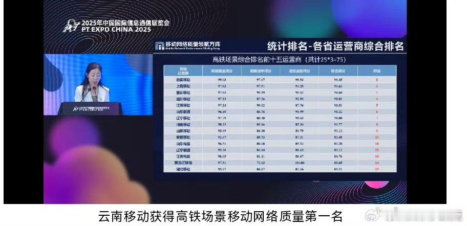 云南移动三项网络质量排名全国第一 这意味着在云南的大街小巷、城市乡村，用户都能享