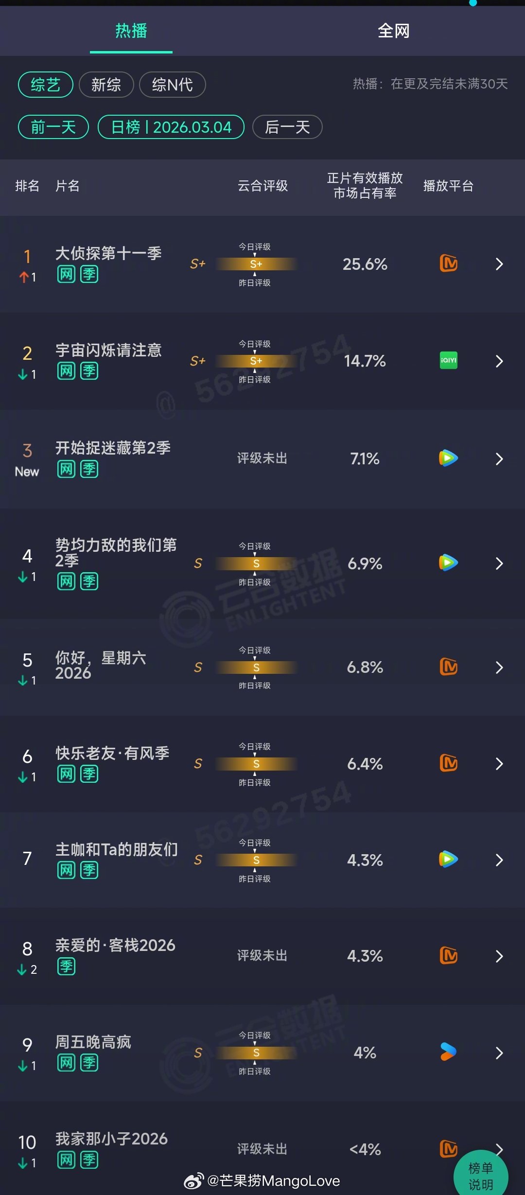 2026年03月04日云合综艺正片有效播放量市占率TOP101 大侦探第十一季 