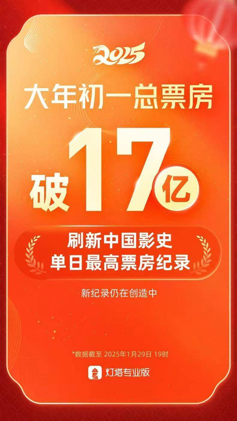 票房 今天总票房破17亿了，是一个挺好的开头，希望今年电影行业好起来吧大家今天看