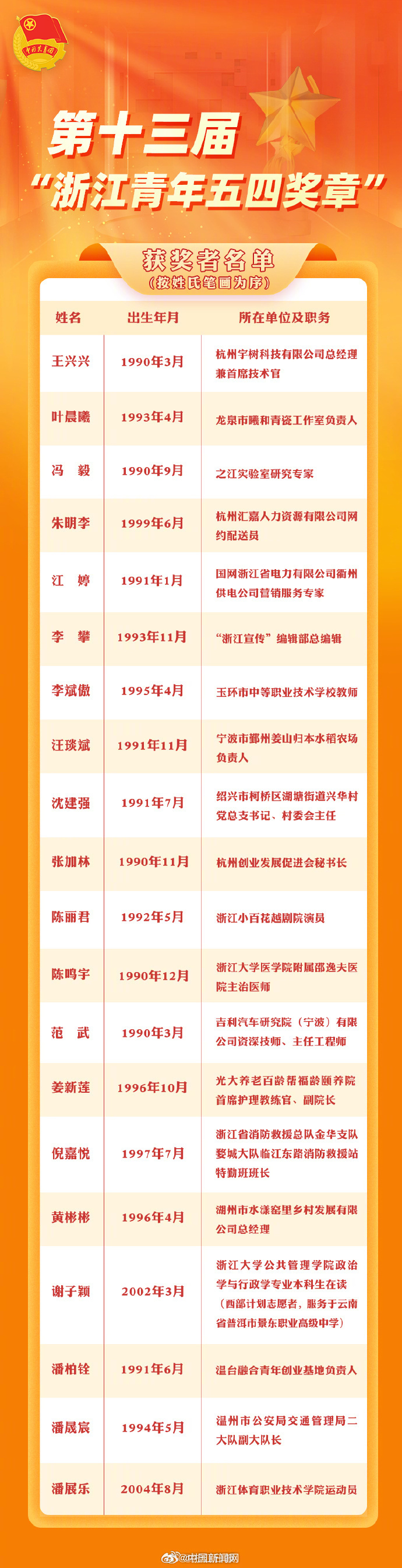 【#陈丽君潘展乐获浙江青年五四奖章#】#陈丽君获2025浙江青年五四奖章#4月2