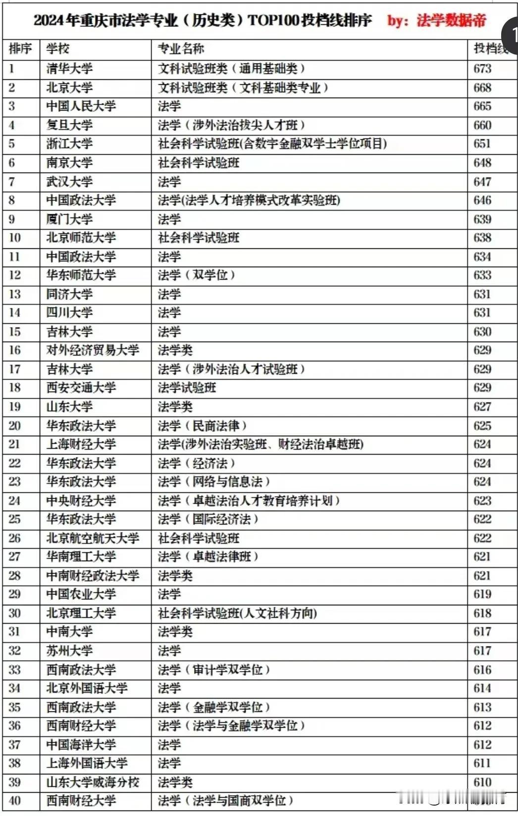 重庆考生在进行法学志愿填报时，表现出了以下特点：

1、对西政相当无感，甚至可以