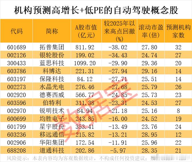 自动驾驶产业迎来爆发，高增长潜力+低PE概念股出炉 A股 ​​​