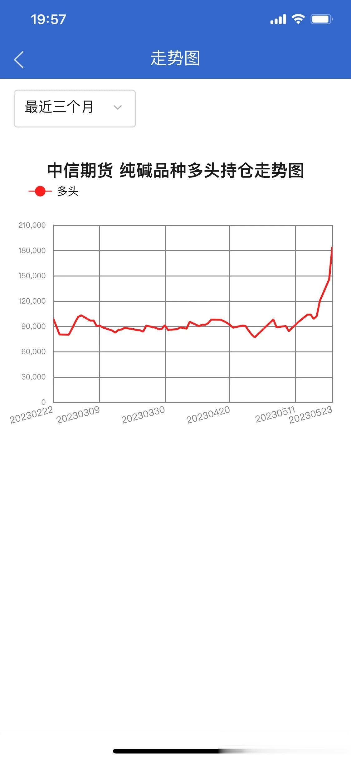 在纯碱期货持仓里 榜一大哥中信期货和宝城期货已经开始在2309合约做巅峰对决了