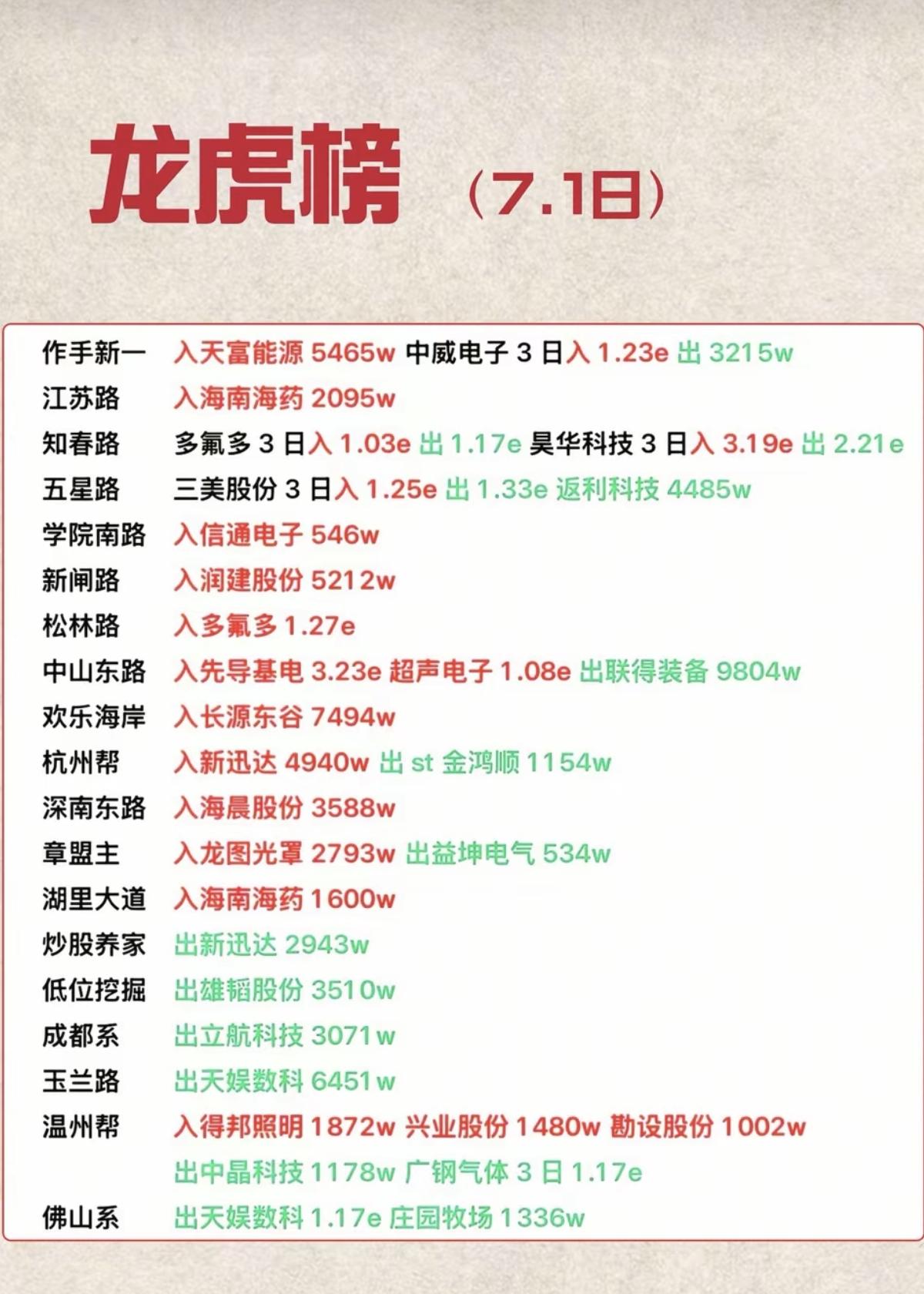 7.01周三  看看游资大佬们都买了啥？！
 游资大佬抢筹 龙虎榜！

中山东路