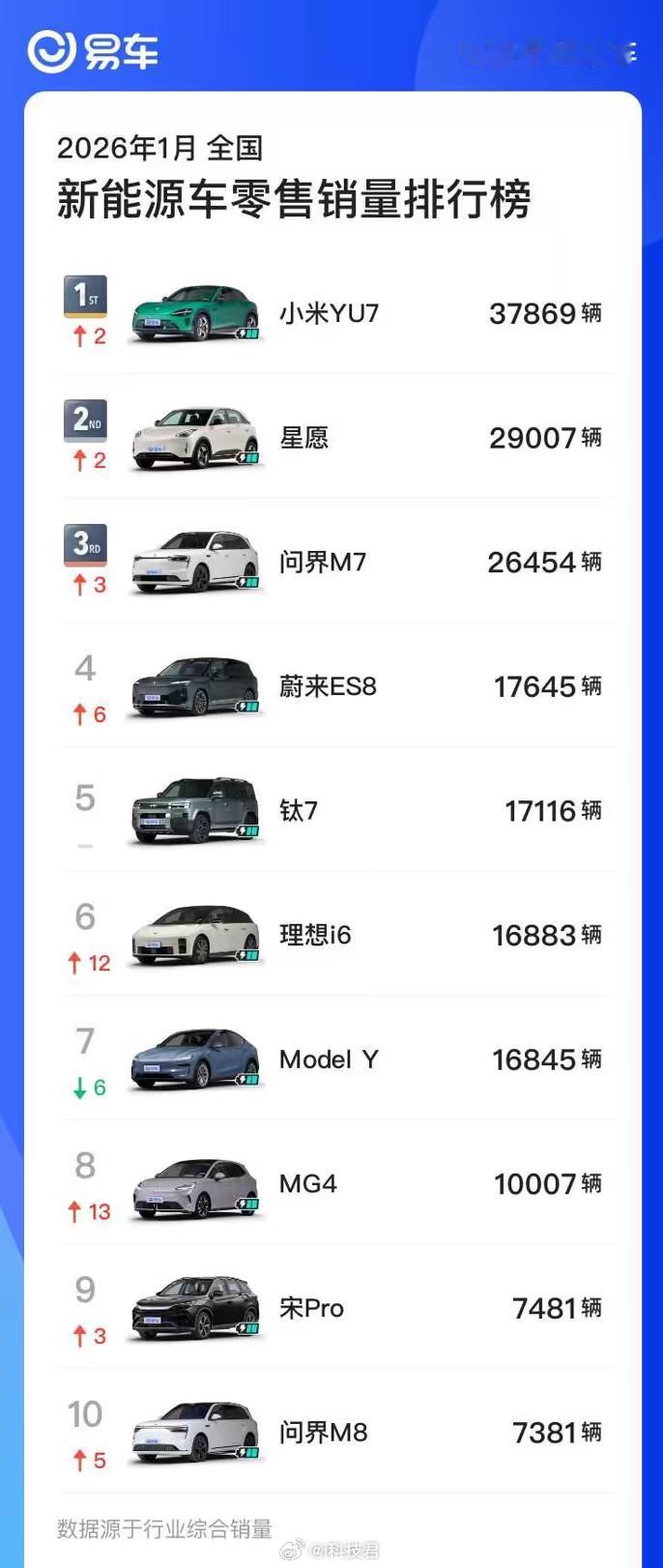 小米YU7成为1月份中国市场卖的最好的汽车。 