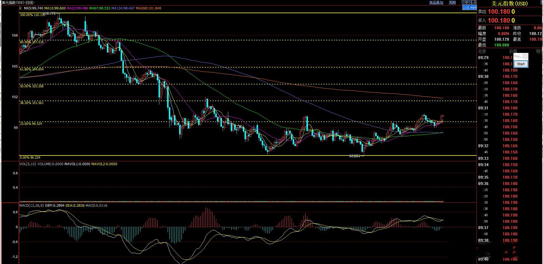 美元指数再次上100，12月美联储降息预期下降，提示美元指数短期多头趋势。美元指