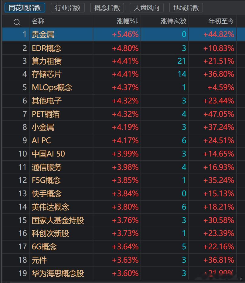 下午随着芯片半导体和科创50指数的跳水，资源金属反而逆势上涨，整体强度超过了上午